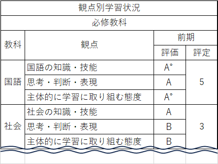 中学校の成績はどうやって決まる！？ 内申点のつき方 | 多摩英数進学 