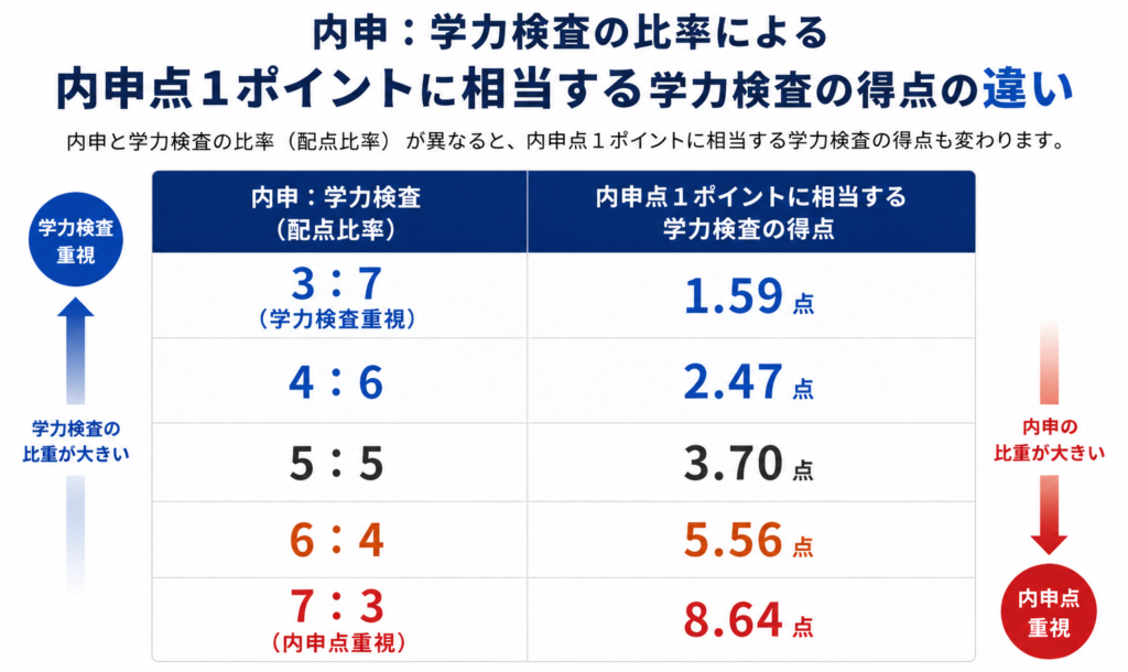 内申：学力検査の比率の影響