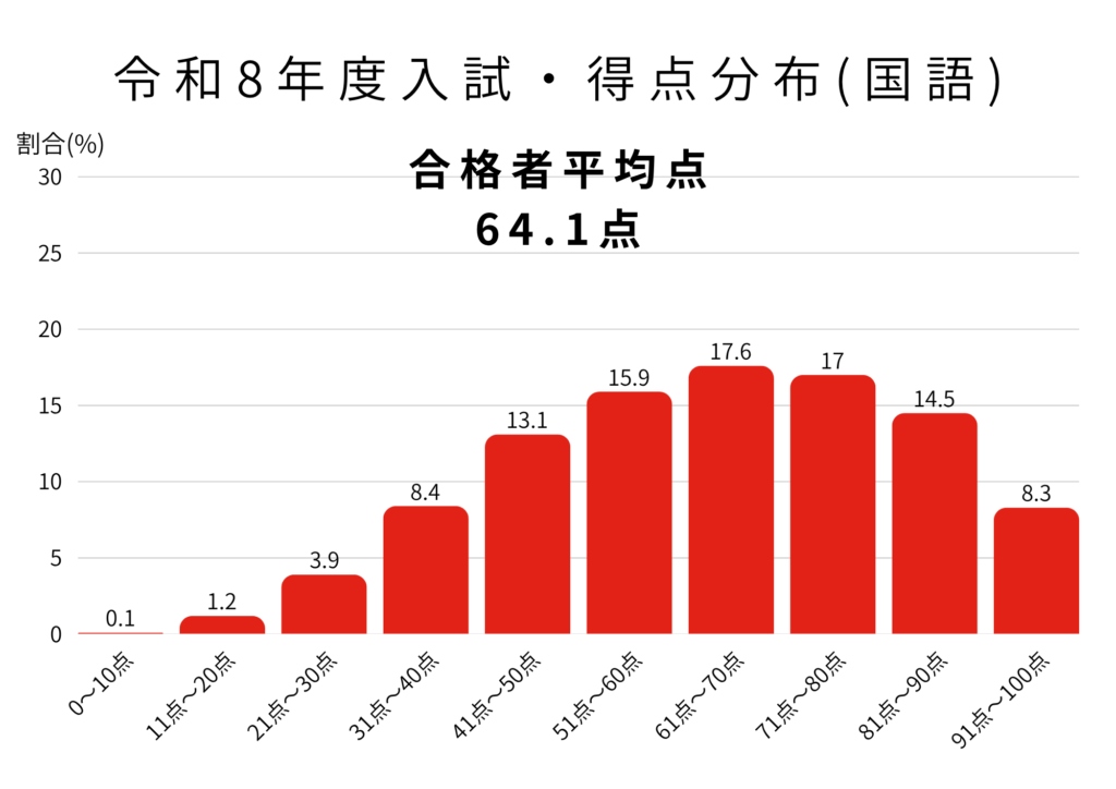 2026得点分布(国語)