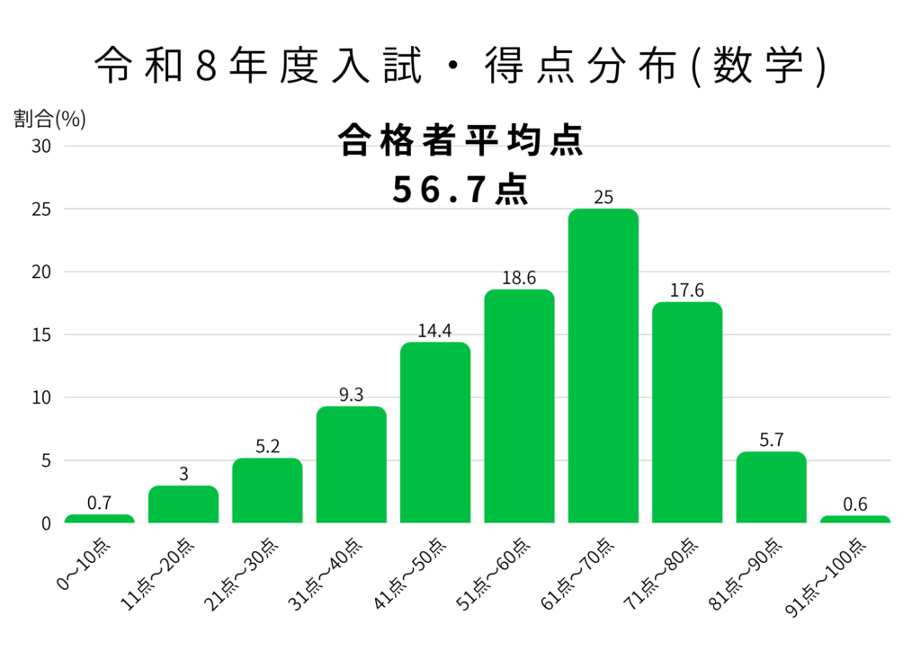 2026得点分布(数学)