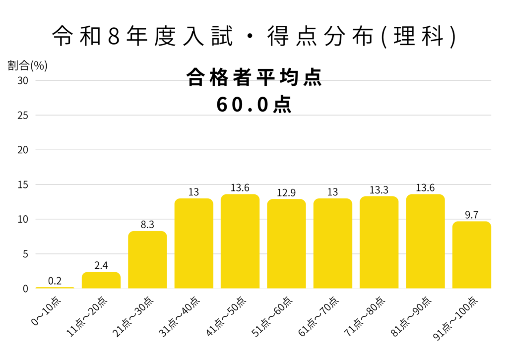 2026得点分布(理科)