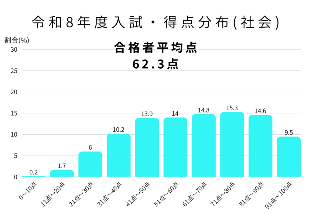 2026得点分布(社会)