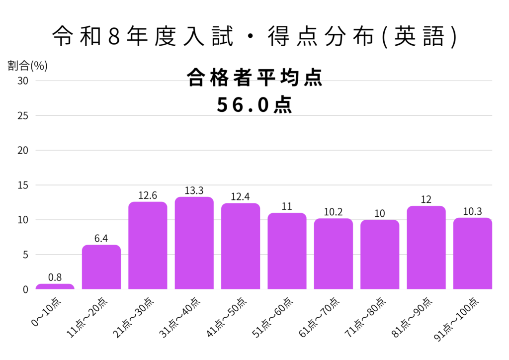 2026得点分布(英語)