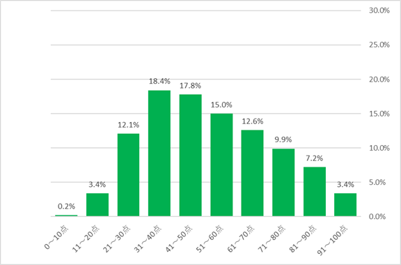 令和7年度入試・得点分布(理科)