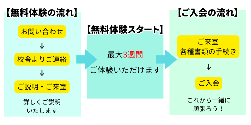 無料体験の流れ